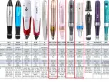 Porównanie modeli dermapenów: regulacja głębokości nakłuć od 0,25 do 3 mm, różne rodzaje kartridży i obudowy.