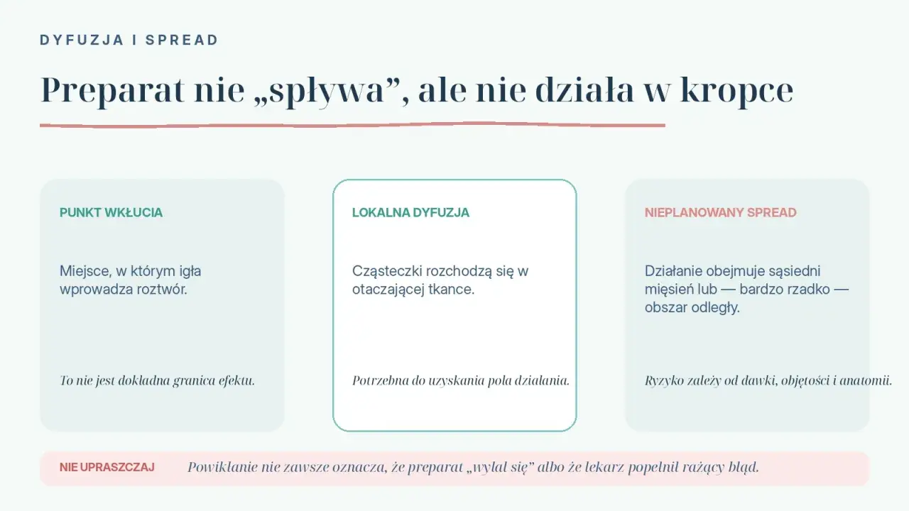 Preparat nie spływa, ale nie działa w kropce. Opisuje punkt wkłucia, lokalną dyfuzję i nieplanowany spread, wyjaśniając, co osłabia działanie botoksu.