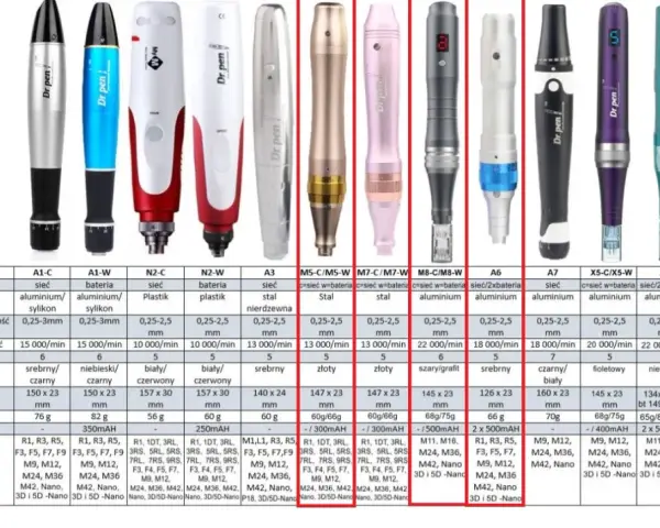 Porównanie modeli dermapenów: regulacja głębokości nakłuć od 0,25 do 3 mm, różne rodzaje kartridży i obudowy.