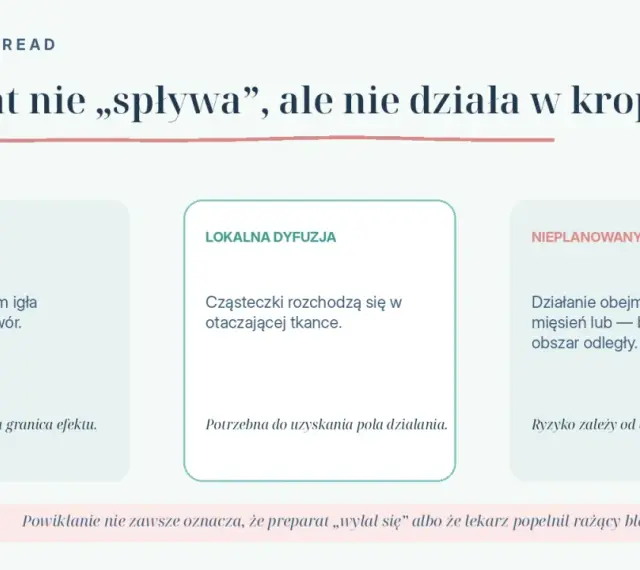 Preparat nie spływa, ale nie działa w kropce. Opisuje punkt wkłucia, lokalną dyfuzję i nieplanowany spread, wyjaśniając, co osłabia działanie botoksu.